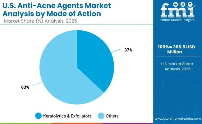 Usa Anti Acne Agents Market By Mode