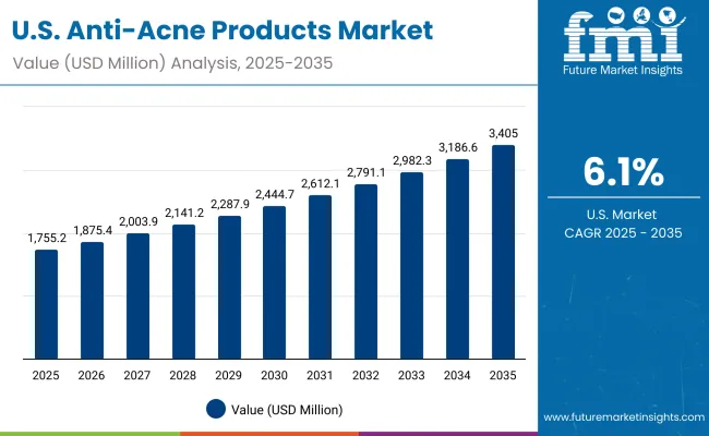 Usa Anti Acne Products Market