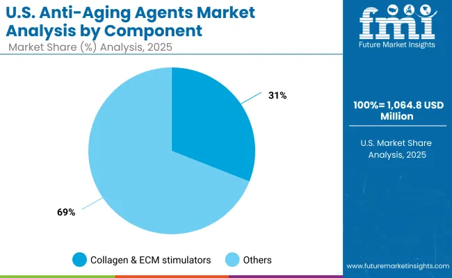 Usa Anti Aging Agents Market By Component