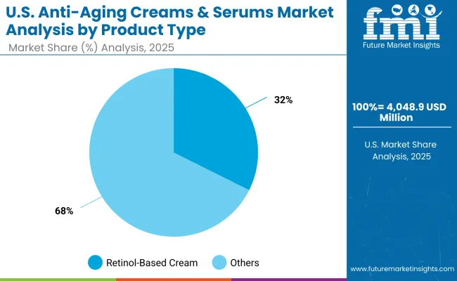Usa Anti Aging Creams And Serums Market