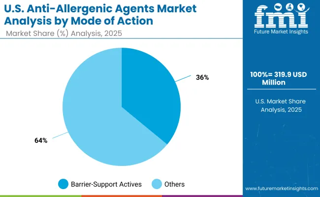 Usa Anti Allergenic Agents Market By Mode Of Action