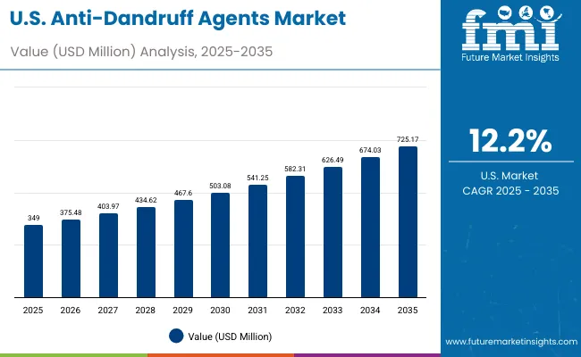Usa Anti Dandruff Agents Market