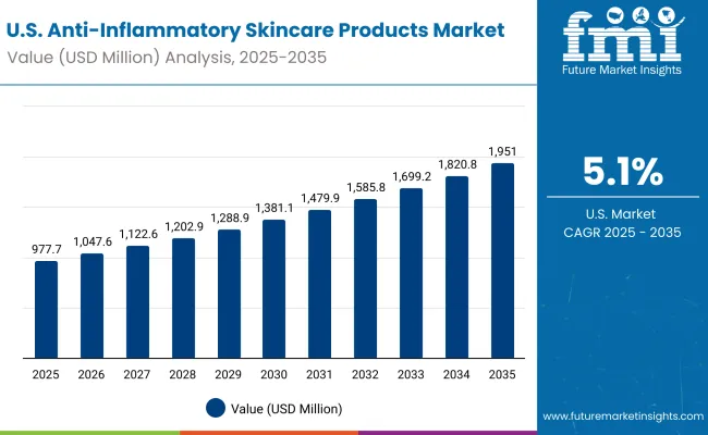 Usa Anti Inflammatory Skincare Products Market