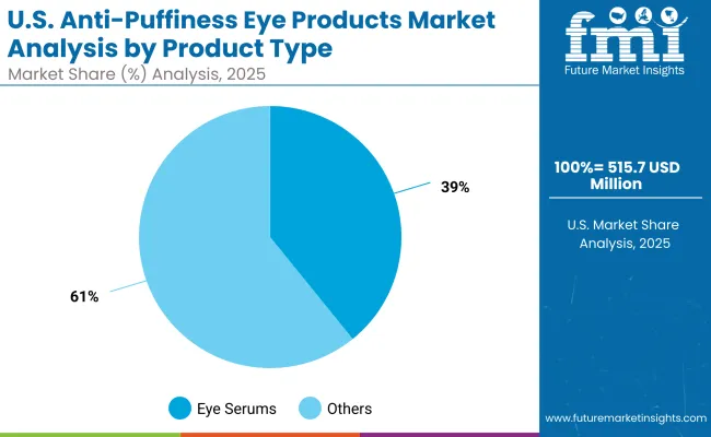 Usa Anti Puffiness Eye Products Market By Product Type