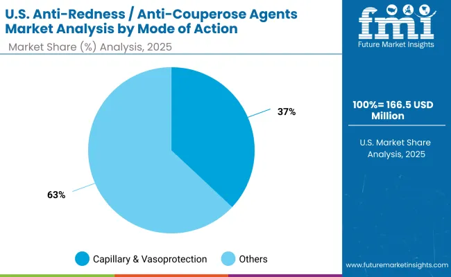 Usa Anti Redness Anti Couperose Agents Market By Mode Of Action Usa Anti Redness Anti Couperose Agents Market By Mode Of Action