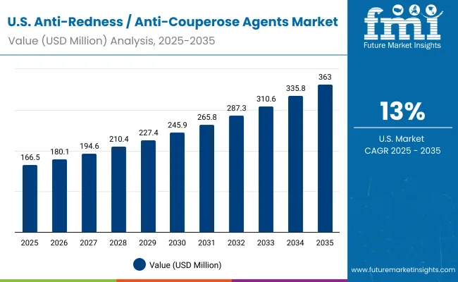 Usa Anti Redness Anti Couperose Agents Market Usa Anti Redness Anti Couperose Agents Market