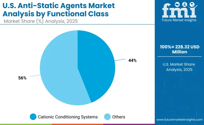 Usa Anti Static Agents Market By Functional Class