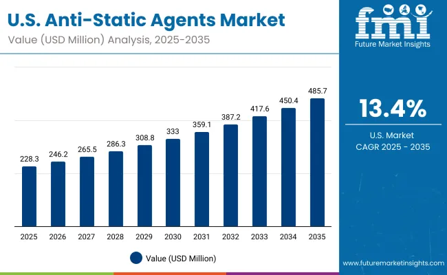 Usa Anti Static Agents Market