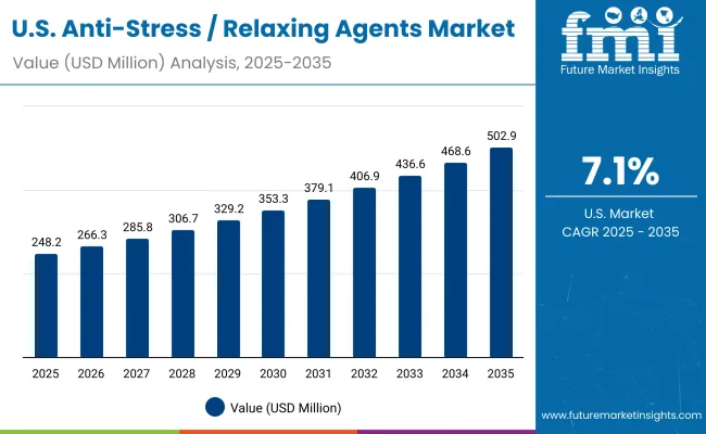 Usa Anti Stress Relaxing Agents Market