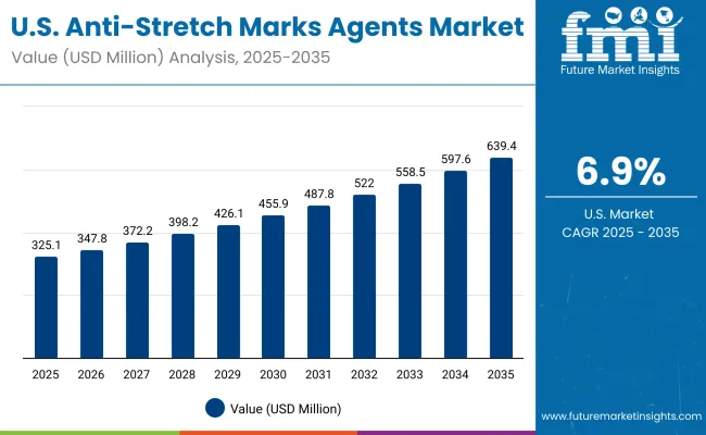 Usa Anti Stretch Marks Agents Market