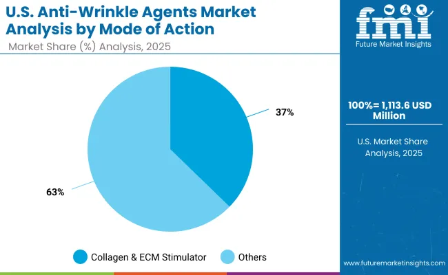 Usa Anti Wrinkle Agents Market1