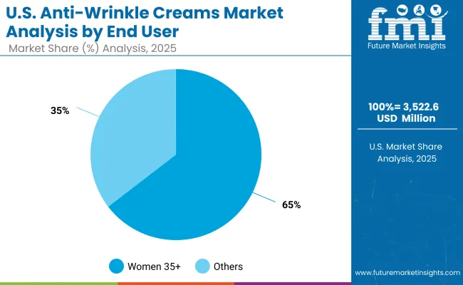 Usa Anti Wrinkle Creams Market By End User