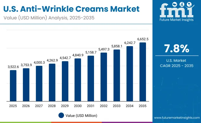 Usa Anti Wrinkle Creams Market