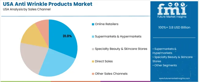Usa Anti Wrinkle Products Market Analysis By Sales Channel