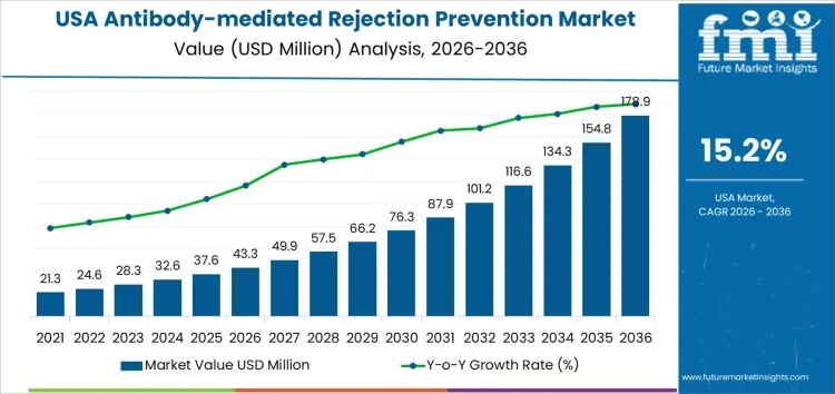 Usa Antibody Mediated Rejection Prevention Market Market Value Analysis