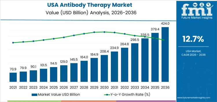 Usa Antibody Therapy Market Market Value Analysis