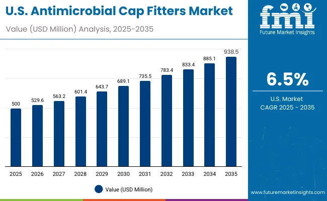 Usa Antimicrobial Cap Fitters Market