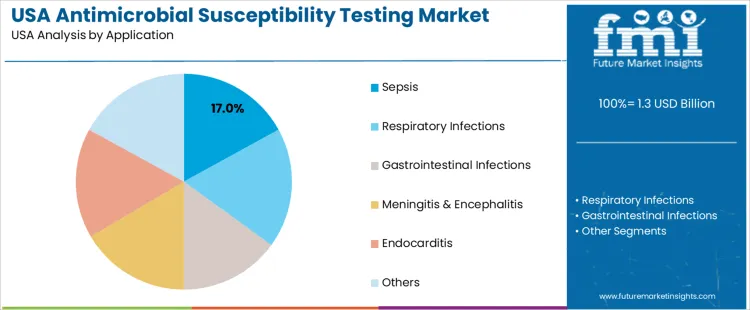 Usa Antimicrobial Susceptibility Testing Market Analysis By Application