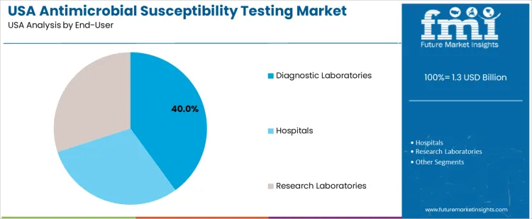 Usa Antimicrobial Susceptibility Testing Market Analysis By End User