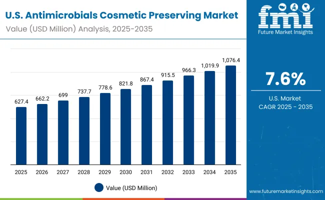 Usa Antimicrobials Cosmetic Preserving Market
