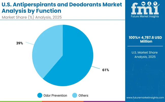 Usa Antiperspirants And Deodorants Market