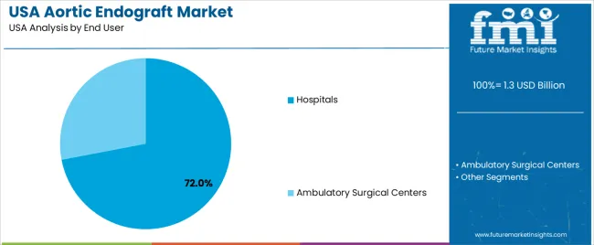 Usa Aortic Endograft Market Analysis By End User
