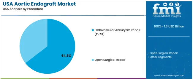 Usa Aortic Endograft Market Analysis By Procedure
