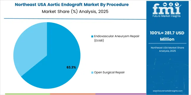 Usa Aortic Endograft Market Northeast Usa Market Share Analysis By Procedure