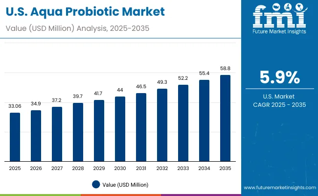 Usa Aqua Probiotic Market