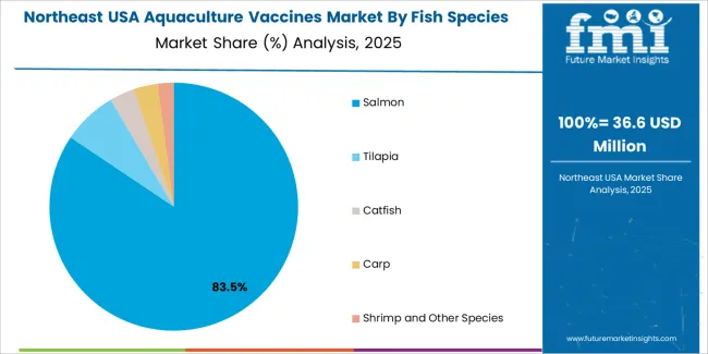 Usa Aquaculture Vaccines Market Northeast Usa Market Share Analysis By Fish Species