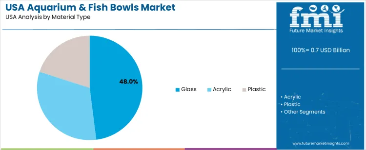Usa Aquarium & Fish Bowls Market Analysis By Material Type