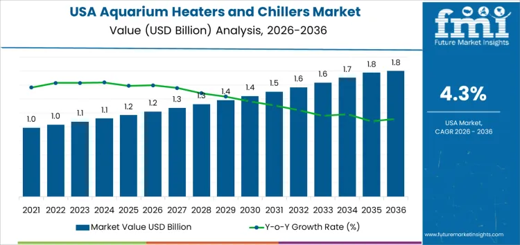 Usa Aquarium Heaters And Chillers Market Market Value Analysis Usa Aquarium Heaters And Chillers Market Market Value Analysis