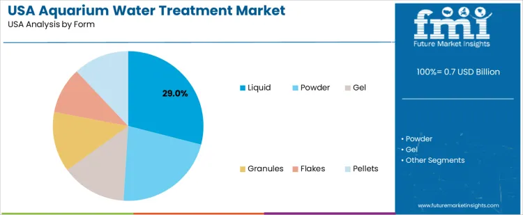 Usa Aquarium Water Treatment Market Analysis By Form