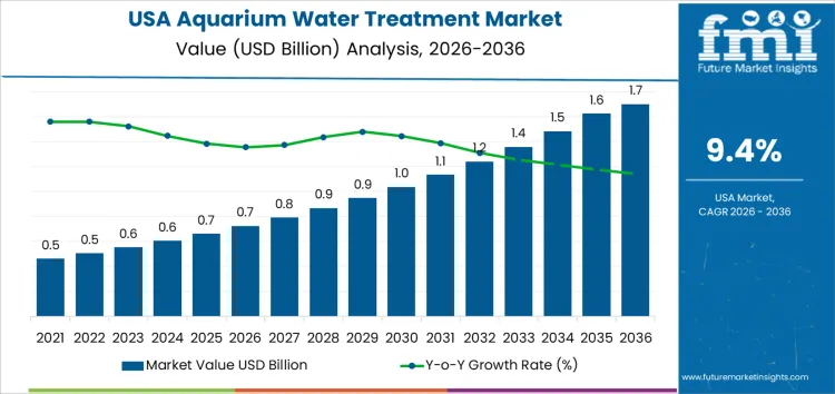 Usa Aquarium Water Treatment Market Market Value Analysis