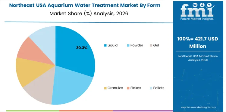 Usa Aquarium Water Treatment Market Northeast Usa Market Share Analysis By Form
