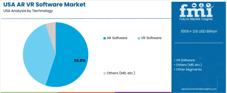 Usa Ar Vr Software Market Analysis By Technology