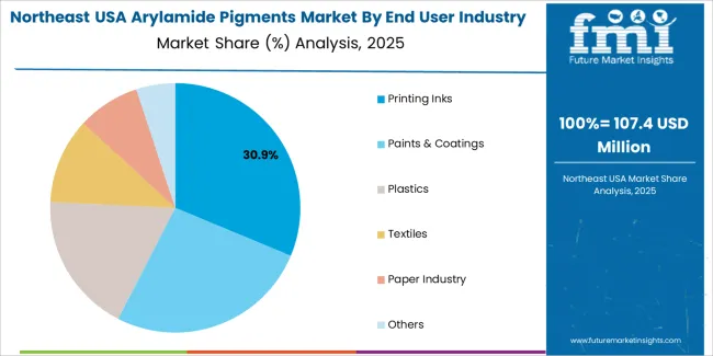 Usa Arylamide Pigments Market Northeast Usa Market Share Analysis By End User Industry
