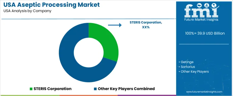 Usa Aseptic Processing Market Analysis By Company Usa Aseptic Processing Market Analysis By Company