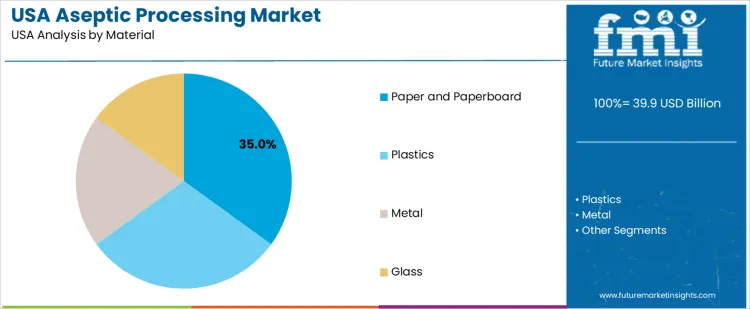 Usa Aseptic Processing Market Analysis By Material Usa Aseptic Processing Market Analysis By Material