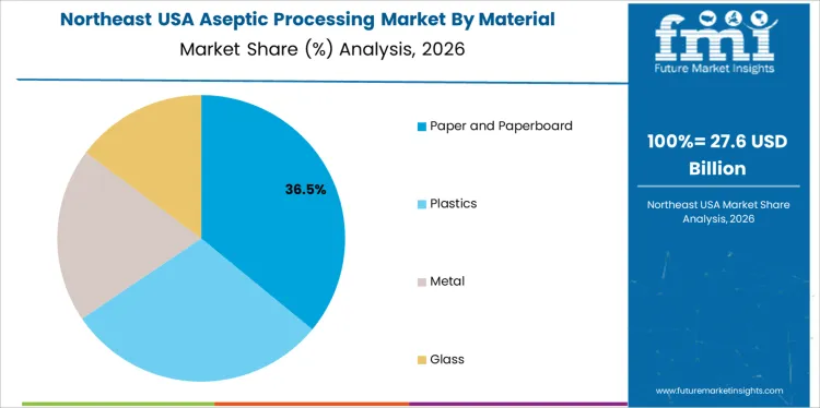 Usa Aseptic Processing Market Northeast Usa Market Share Analysis By Material Usa Aseptic Processing Market Northeast Usa Market Share Analysis By Material