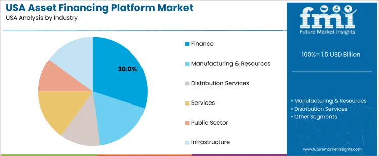 Usa Asset Financing Platform Market Analysis By Industry