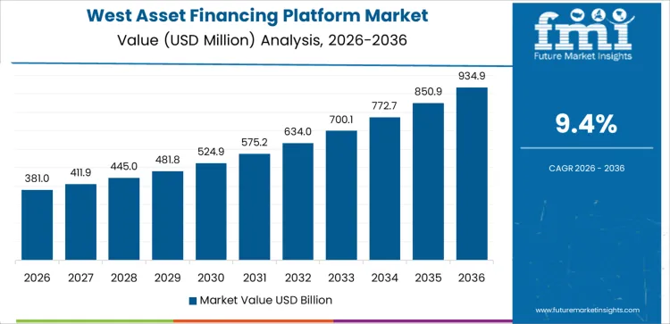 Usa Asset Financing Platform Market Country Value Analysis