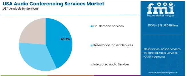 Usa Audio Conferencing Services Market Analysis By Services Usa Audio Conferencing Services Market Analysis By Services