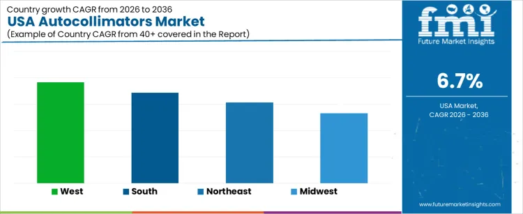 Usa Autocollimators Market Cagr Analysis By Country