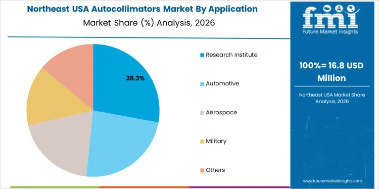 Usa Autocollimators Market Northeast Usa Market Share Analysis By Application