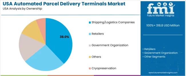Usa Automated Parcel Delivery Terminals Market Analysis By Ownership Usa Automated Parcel Delivery Terminals Market Analysis By Ownership