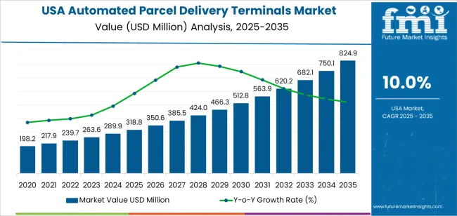 Usa Automated Parcel Delivery Terminals Market Market Value Analysis Usa Automated Parcel Delivery Terminals Market Market Value Analysis