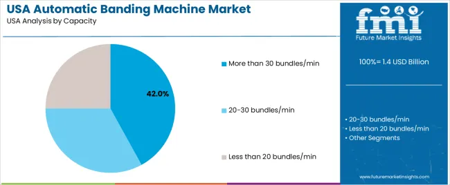 Usa Automatic Banding Machine Market Analysis By Capacity Usa Automatic Banding Machine Market Analysis By Capacity