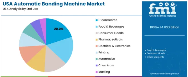 Usa Automatic Banding Machine Market Analysis By End Use Usa Automatic Banding Machine Market Analysis By End Use