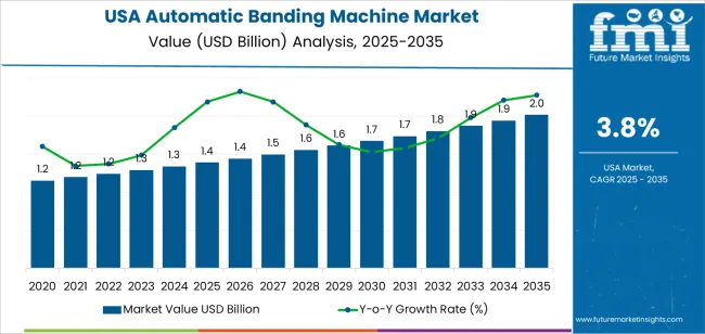Usa Automatic Banding Machine Market Market Value Analysis Usa Automatic Banding Machine Market Market Value Analysis